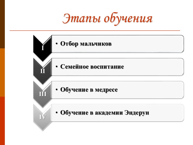 Этапы обучения